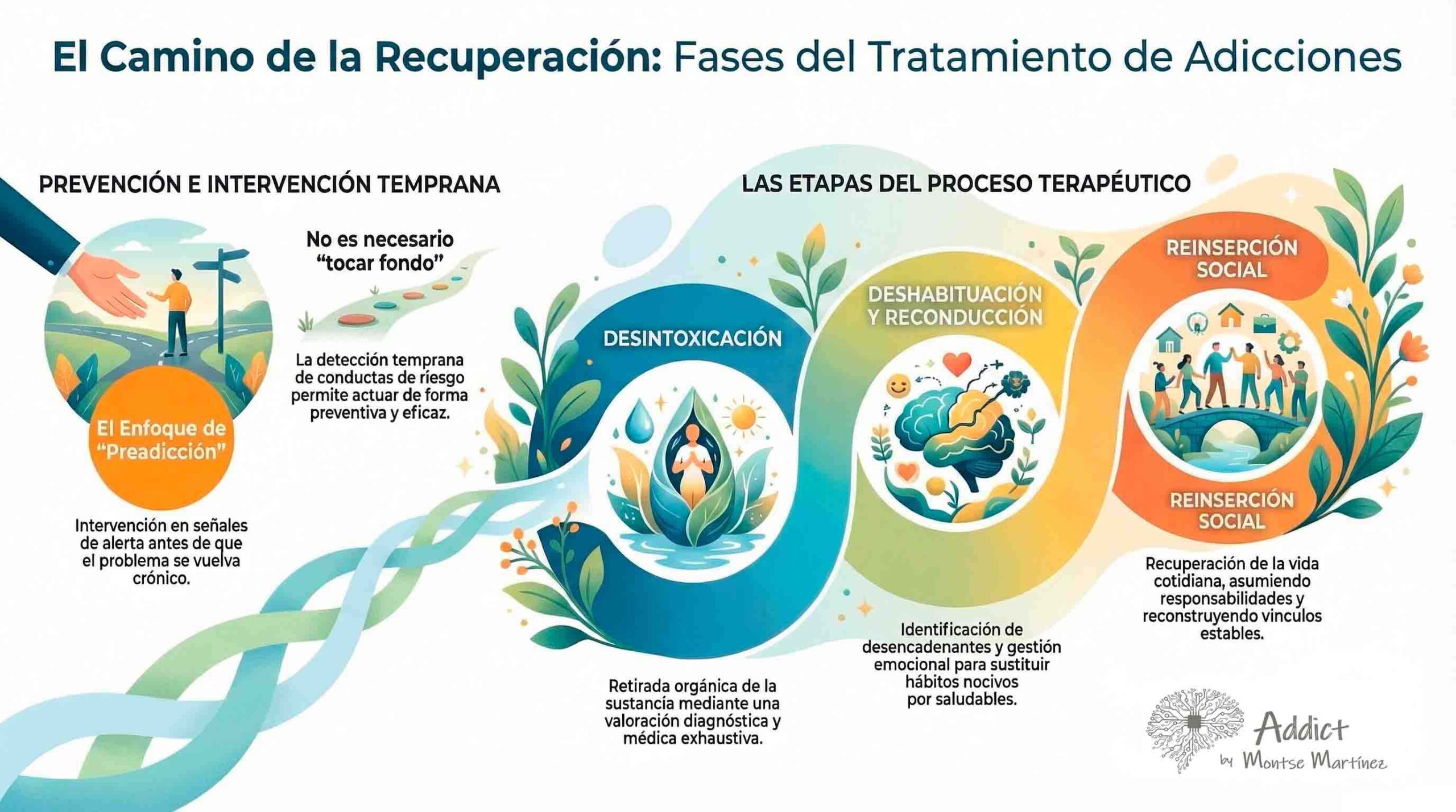 infografia Addict badalona sobre las fases del tratamiento de una adiccion | nitazenos
