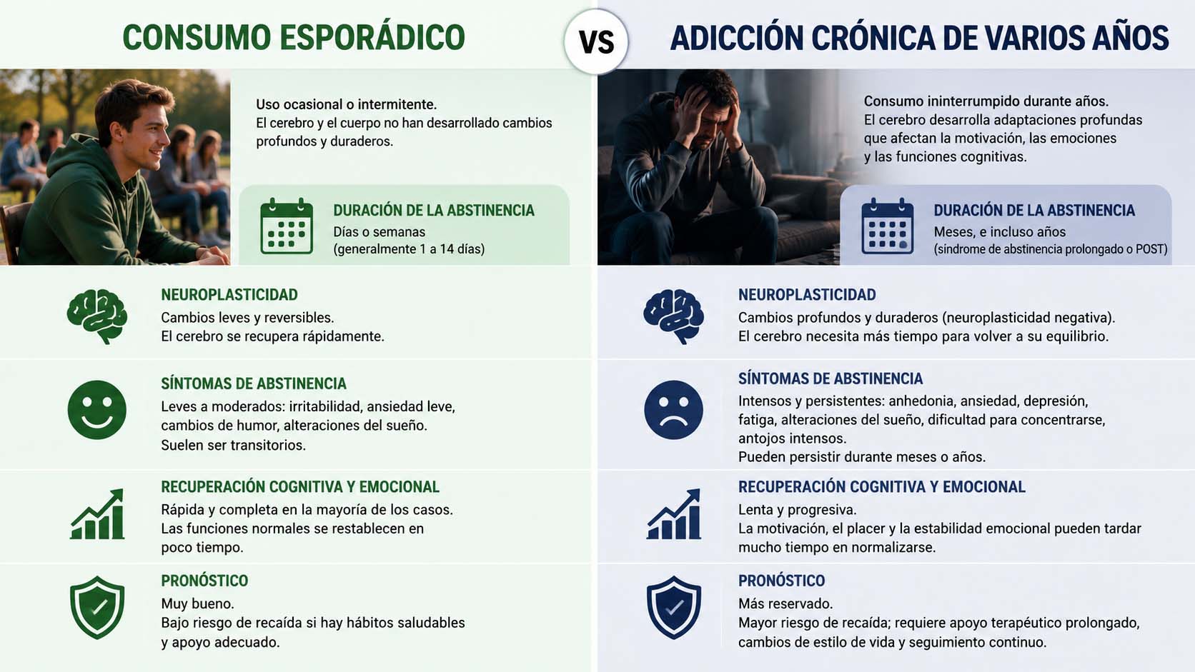 Diferencias entre consumo esporadico y adiccion cronica de varios años | Cuanto dura el sindrome de abstinencia Fases sintomas y duracion segun cada droga